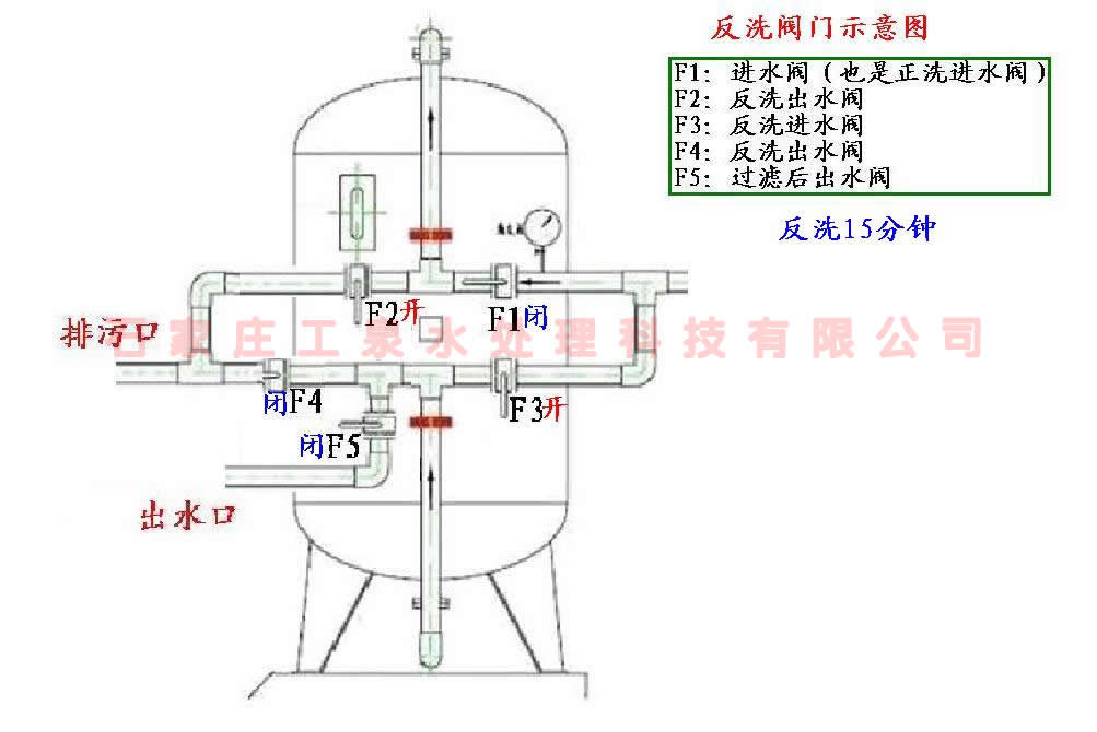 五口（石英砂过滤器）砂滤器正洗反洗阀门操作示意图